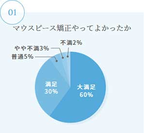 マウスピース矯正やってよかったか