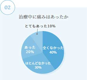 治療中に痛みはあったか