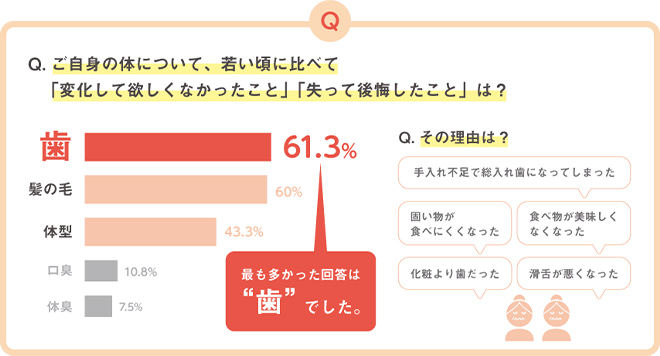 歯の健康が将来の医療費を安くするかも!?